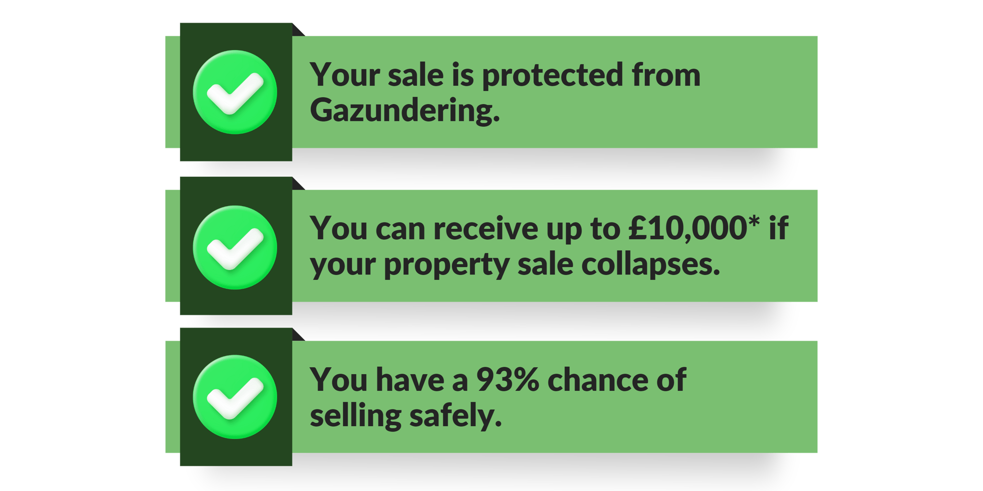 Since 2020 Gazeal has transacted over £2 bn worth of properties, helping over 6,000 home movers and has achieved the lowest fall-through rates in the country.1